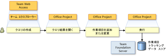 Office Project への作業項目のエクスポート