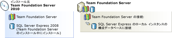 Team Foundation Server と SQL Server Express