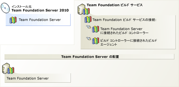 Team Foundation ビルド サービスのインストール