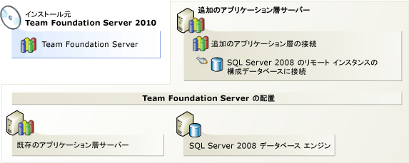 Team Foundation Server の追加