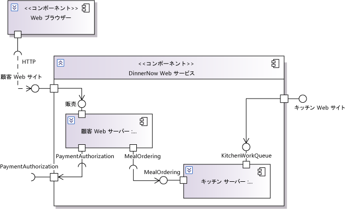パートを示す UML コンポーネント図