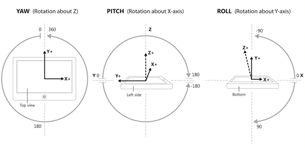 ピッチ、ロール、ヨーのデータを提供する傾斜計