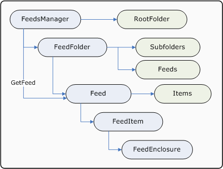 Windows RSS Platform Object Model