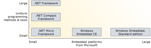 Embedded Platforms and Programming Tools
