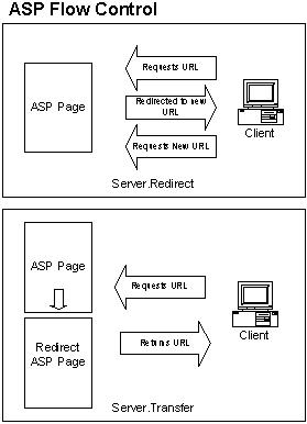 Figure 6: The Server.Transfer method can save round trips to the server when a URL is redirected to another ASP page on the same server.