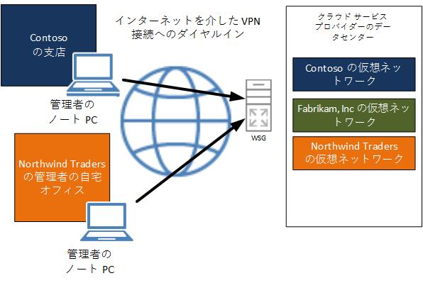 仮想リソースへの VPN 接続