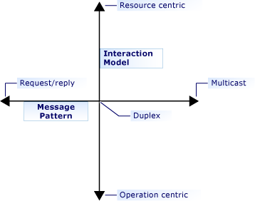 Message pattern and interaction model