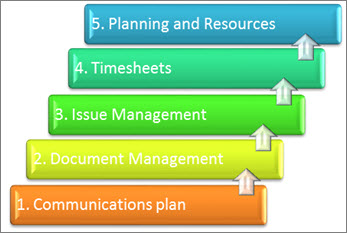 プロジェクト管理システムの要素が並べ替えされました。