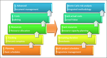 プロジェクト管理システムの基本的な領域と高度な領域。