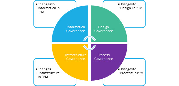 PPM ソリューションの 4 つの重要な変更領域: 情報、設計、インフラストラクチャ、およびプロセス。