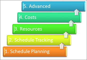 プロジェクト管理システムの 5 つの主要な領域。