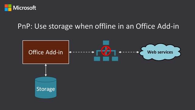 Diagram showing Office Add-in accessing storage when not connected to the web.