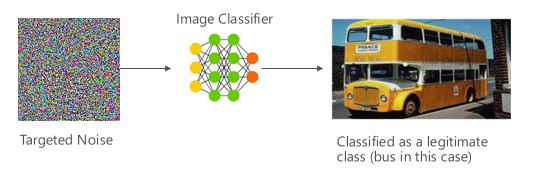 A diagram showing that a photo of targeted noise is incorrectly classified by an image classifier resulting in a photo of a bus.