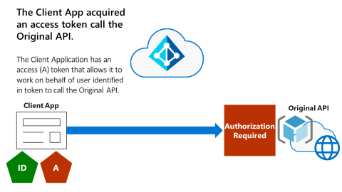 図は、左側に ID とアクセス トークンを持つクライアント アプリと、右側に承認が必要な元の API を示しています。