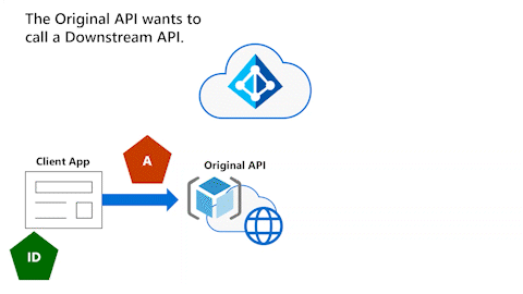 アニメーション化された図は、元の API にアクセス トークンを与えるクライアント アプリを示しています。承認が必要な場合、元の API がダウンストリーム API にトークンを渡さないようにします。