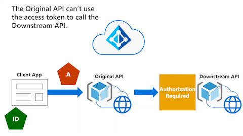 アニメーション化された図は、ダウンストリーム API を呼び出すために Microsoft Entra ID からの検証を必要とする元の API にアクセス トークンを提供するクライアント アプリを示しています。