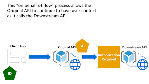 アニメーション化された図は、ダウンストリーム API にアクセス トークンを与える元の API を示しています。