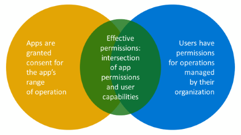 ベン図は、アプリのアクセス許可とユーザー機能の共通部分として有効なアクセス許可を示しています。