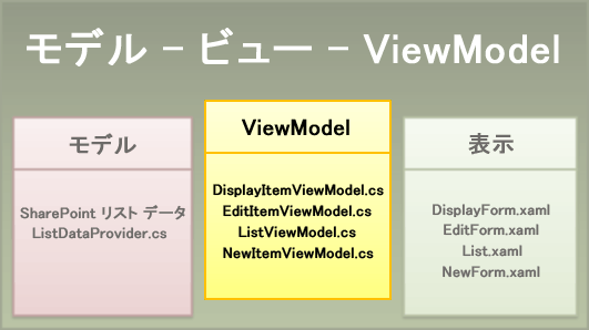 ViewModel コンポーネントのテンプレート ファイル