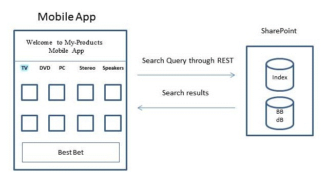 REST 検索クエリと Share Point との通信を示すモバイル アプリを示す図。検索結果が返されます。