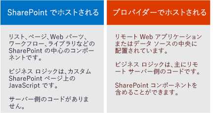 SharePoint ホスト型アプリとプロバイダー向けのホスト型アプリの比較