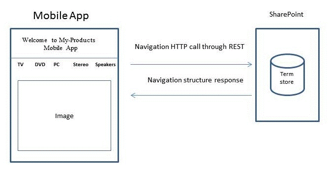 Share Point への REST ナビゲーション HTTP 呼び出しと通信するモバイル アプリを示す図。ナビゲーション構造の応答が返されます。