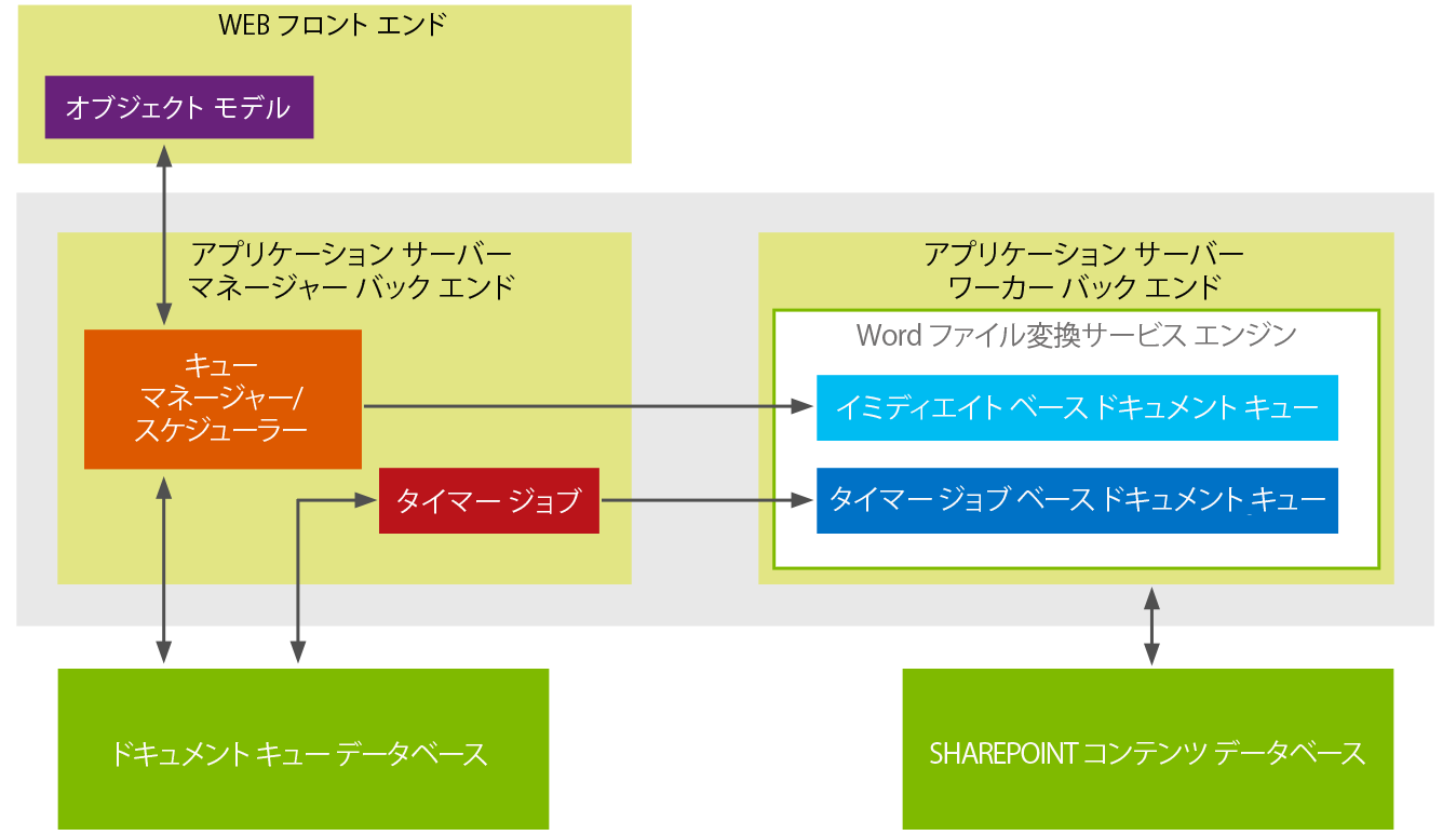 Word Automation Services 2013 アーキテクチャ