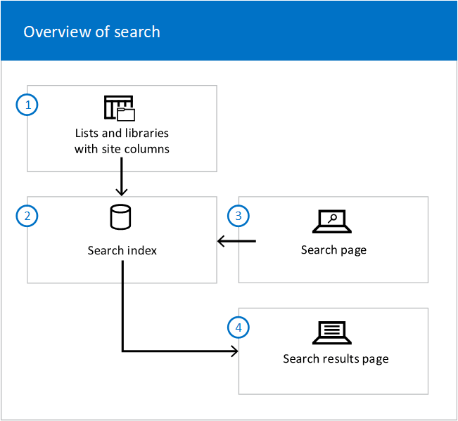 リスト/ライブラリからインデックスへのフロー、および検索ページからインデックスから検索結果ページへのフローを示す概略図。