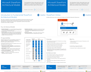 Microsoft 365、Azure、および SharePoint のオンプレミス構成の SharePoint