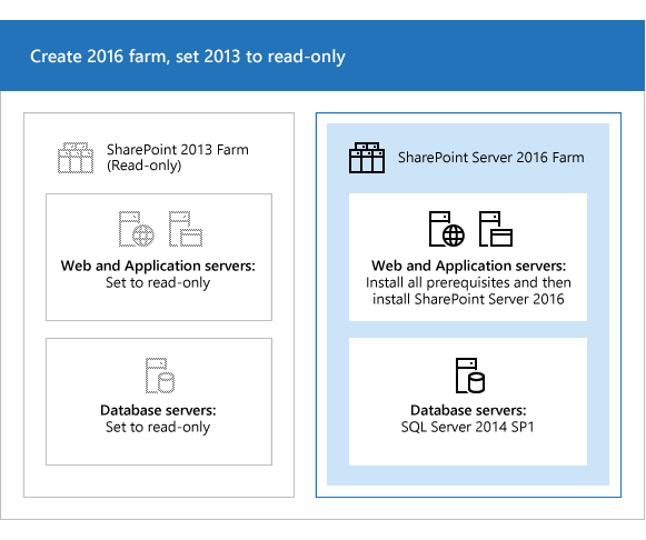 SharePoint Server 2016 へのアップグレード プロセスの概要 - SharePoint Server | Microsoft  Docs