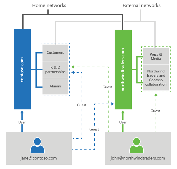 ネットワーク、グループ、ユーザーのViva Engage図
