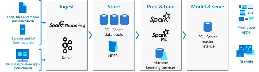 ビッグ データ クラスターとは - SQL Server big data clusters | Microsoft Docs