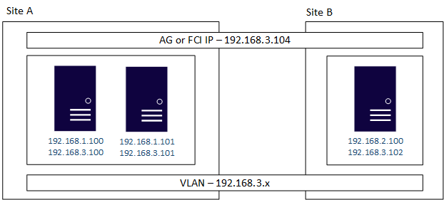 Diagram showing how to configure multiple subnets with VLAN.
