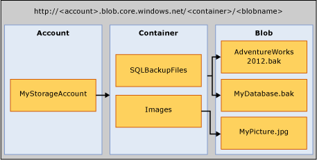 Azure Blob Storage アカウント、コンテナー、BLOB の図。