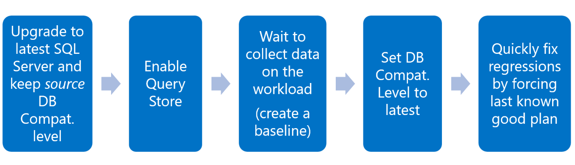 クエリ ストアを使用した推奨されるデータベース アップグレードのワークフロー