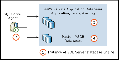 サービス アプリケーション データベースへの SQL Agent アクセス許可