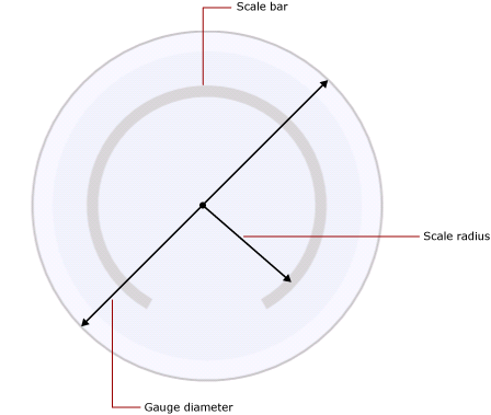 ゲージの直径を基準にしたスケールの半径