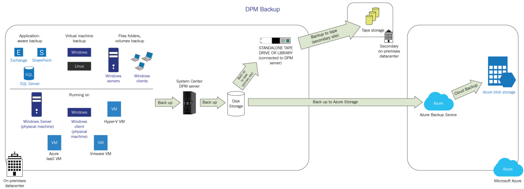 DPM バックアップ ワークフローの図。