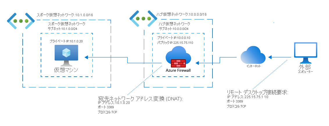 Network diagram of an external computer requesting a remote desktop connection with a virtual machine. It shows Azure Firewall translating its public IP address to the virtual machine's private IP address.
