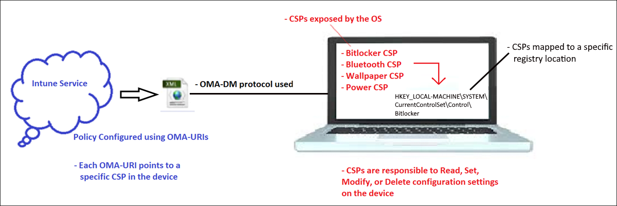 図は、Windows CSP が OMA-URI 設定を適用する方法を示しています。