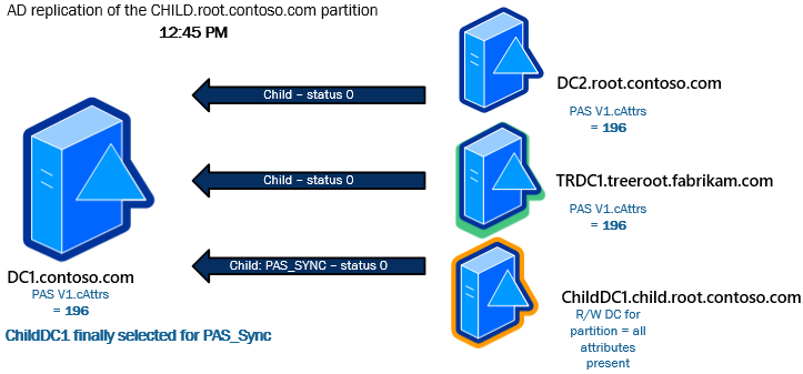 子 D C 1 は、サーバーに対して選択PAS_Sync通常どおりレプリケーションが続行されます。