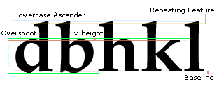 Screenshot that shows lowercase letters D B H K and L. The alignment of lowercase ascenders, overshoots, x height, baselines, and repeating features are indicated on the letters in which they are present.