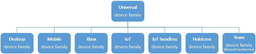 device families