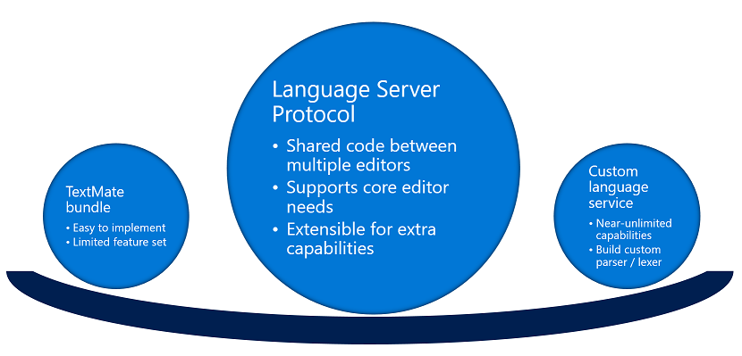 Visual Studio での言語サーバー プロトコル サービス