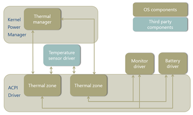 multiple thermal zones that manage the same devices