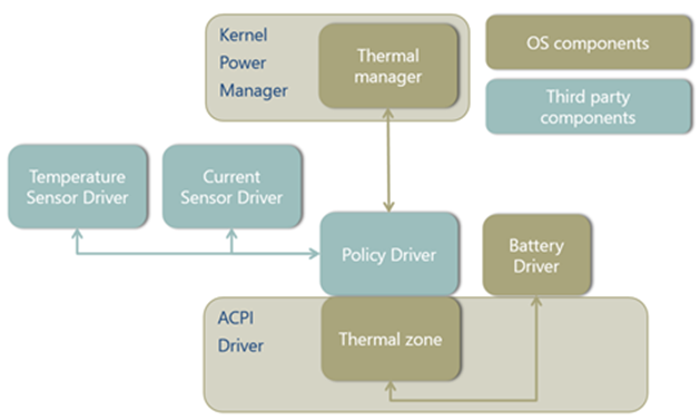 a policy driver replaces the thermal manager's algorithm