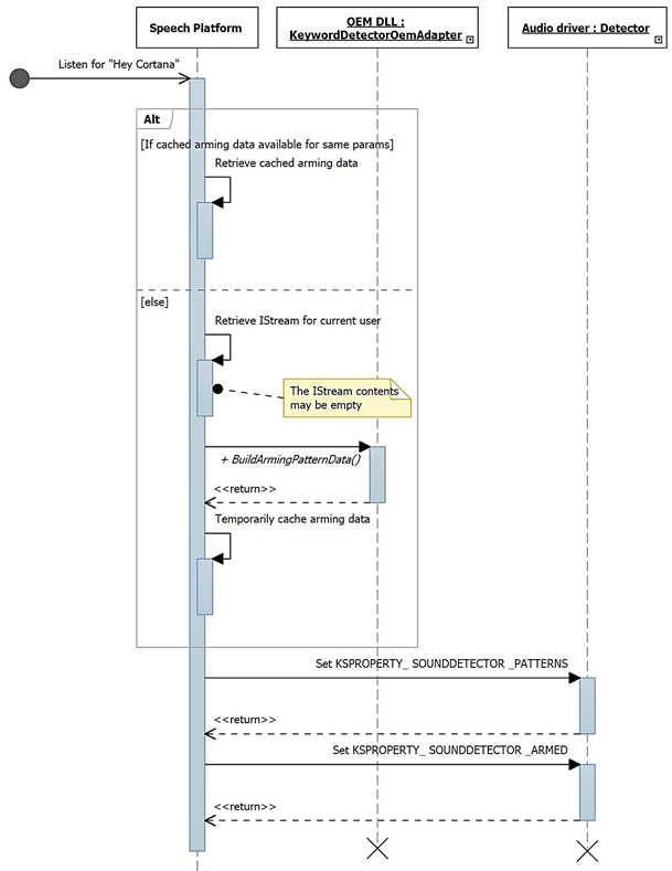 Sequence diagram of keyword recognition during arming for keyword detection, showing speech platform, OEM keyword detector, and audio drive detector.