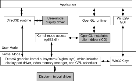 Diagram showing the WDDM architecture with user-mode and kernel-mode parts.