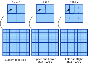 Diagram depicting H.263 registration of an 8x8 block in OBMC prediction planes.