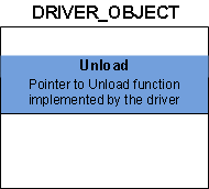 DRIVER_OBJECT 構造体と Unload メンバーを示す図。